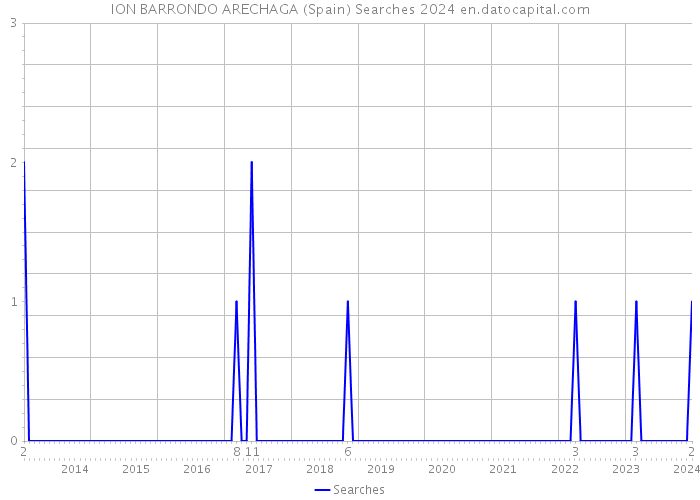 ION BARRONDO ARECHAGA (Spain) Searches 2024 