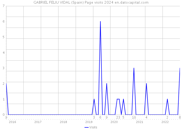 GABRIEL FELIU VIDAL (Spain) Page visits 2024 