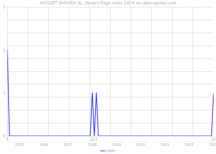 AUGUET SANGRA SL. (Spain) Page visits 2024 