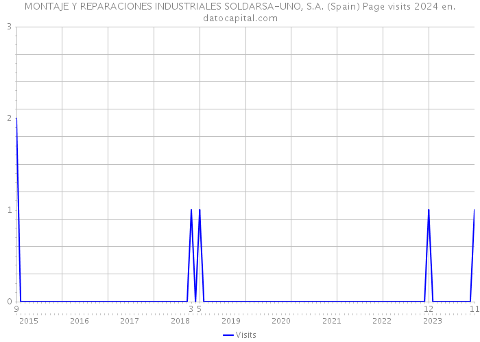 MONTAJE Y REPARACIONES INDUSTRIALES SOLDARSA-UNO, S.A. (Spain) Page visits 2024 
