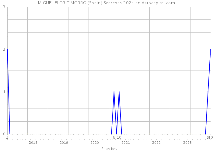 MIGUEL FLORIT MORRO (Spain) Searches 2024 