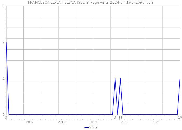 FRANCESCA LEPLAT BESGA (Spain) Page visits 2024 