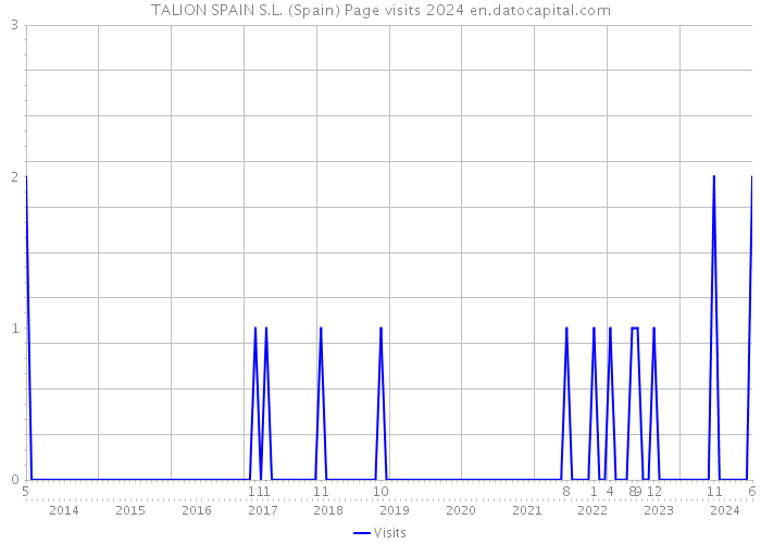 TALION SPAIN S.L. (Spain) Page visits 2024 