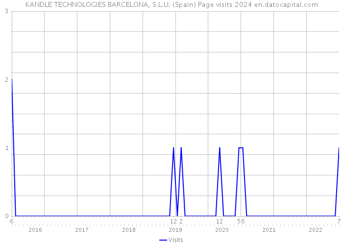 KANDLE TECHNOLOGIES BARCELONA, S.L.U. (Spain) Page visits 2024 