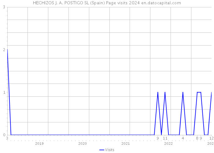 HECHIZOS J. A. POSTIGO SL (Spain) Page visits 2024 