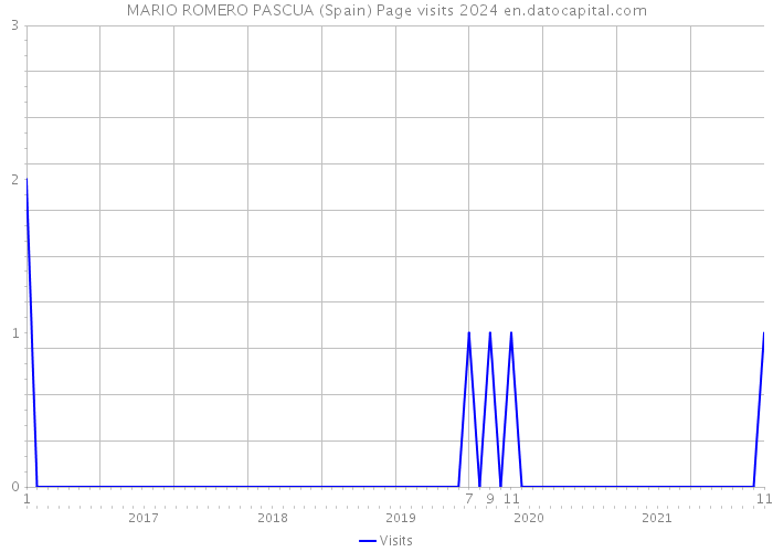 MARIO ROMERO PASCUA (Spain) Page visits 2024 