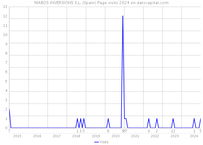 MABOS INVERSIONS S.L. (Spain) Page visits 2024 