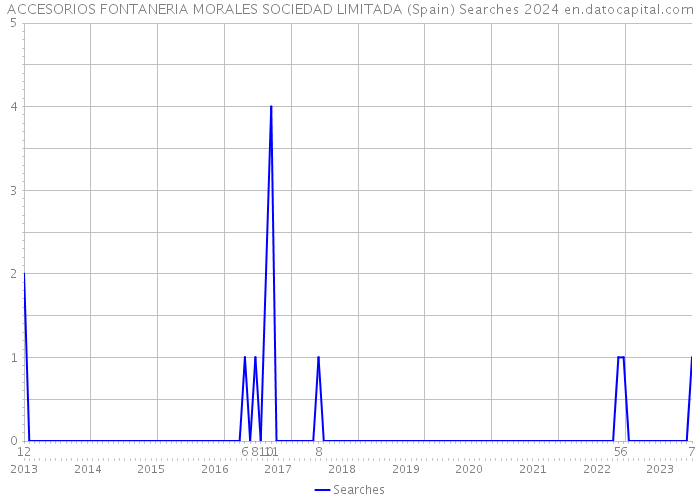 ACCESORIOS FONTANERIA MORALES SOCIEDAD LIMITADA (Spain) Searches 2024 