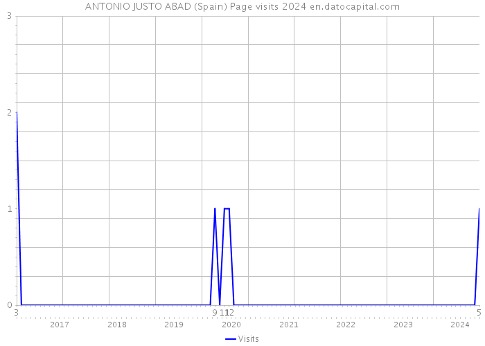 ANTONIO JUSTO ABAD (Spain) Page visits 2024 