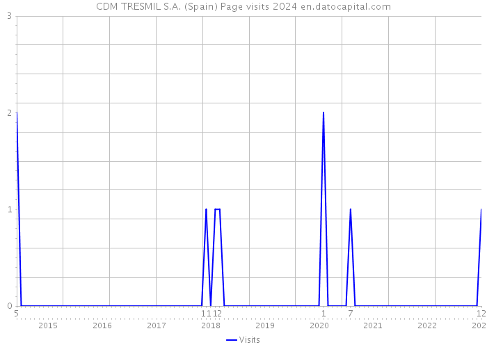CDM TRESMIL S.A. (Spain) Page visits 2024 