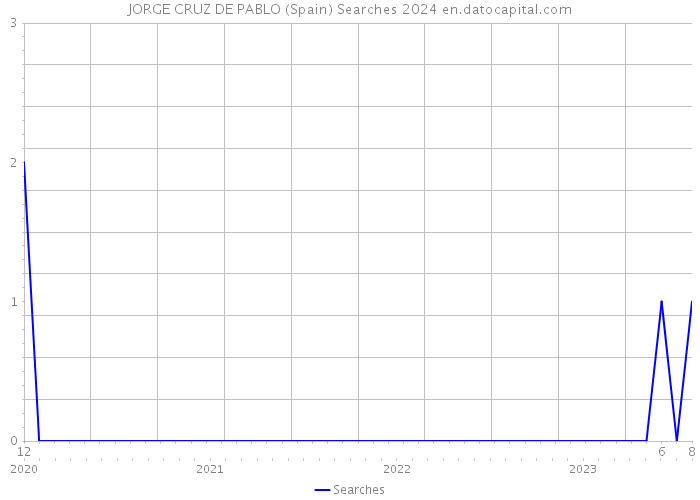 JORGE CRUZ DE PABLO (Spain) Searches 2024 