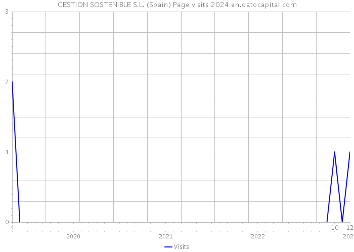 GESTION SOSTENIBLE S.L. (Spain) Page visits 2024 