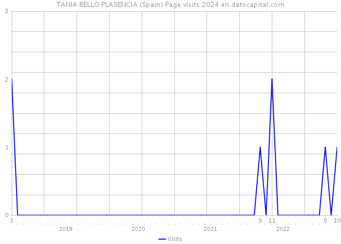 TANIA BELLO PLASENCIA (Spain) Page visits 2024 