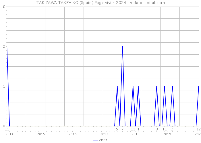 TAKIZAWA TAKEHIKO (Spain) Page visits 2024 