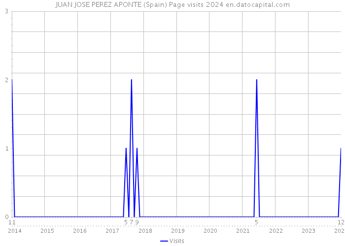 JUAN JOSE PEREZ APONTE (Spain) Page visits 2024 