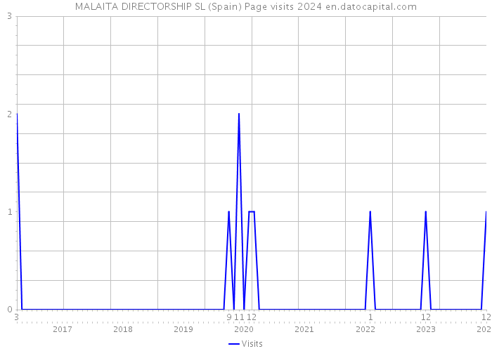 MALAITA DIRECTORSHIP SL (Spain) Page visits 2024 