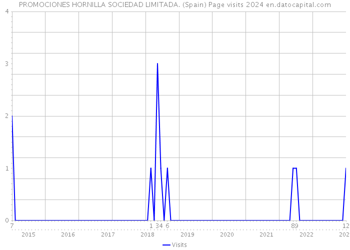 PROMOCIONES HORNILLA SOCIEDAD LIMITADA. (Spain) Page visits 2024 
