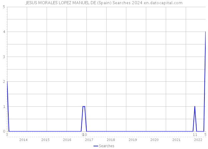 JESUS MORALES LOPEZ MANUEL DE (Spain) Searches 2024 