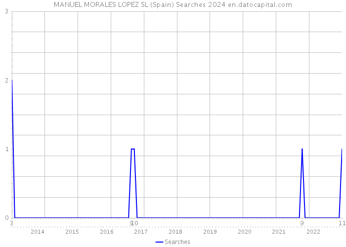 MANUEL MORALES LOPEZ SL (Spain) Searches 2024 