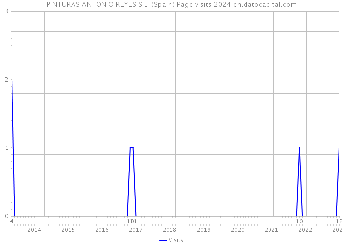 PINTURAS ANTONIO REYES S.L. (Spain) Page visits 2024 