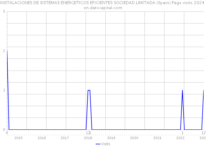 INSTALACIONES DE SISTEMAS ENERGETICOS EFICIENTES SOCIEDAD LIMITADA (Spain) Page visits 2024 