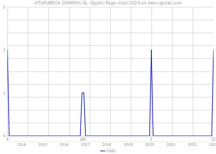 ATAPUERCA CAMPING SL. (Spain) Page visits 2024 