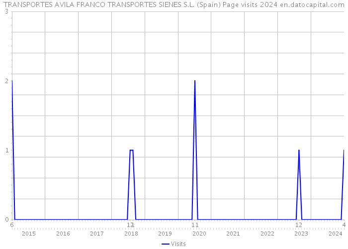 TRANSPORTES AVILA FRANCO TRANSPORTES SIENES S.L. (Spain) Page visits 2024 