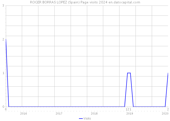 ROGER BORRAS LOPEZ (Spain) Page visits 2024 