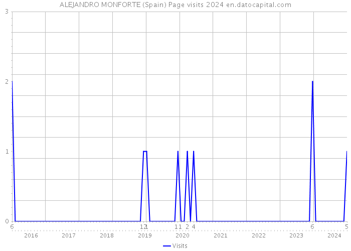 ALEJANDRO MONFORTE (Spain) Page visits 2024 