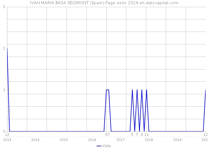 IVAN MARIA BASA SEGIMONT (Spain) Page visits 2024 