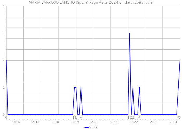 MARIA BARROSO LANCHO (Spain) Page visits 2024 
