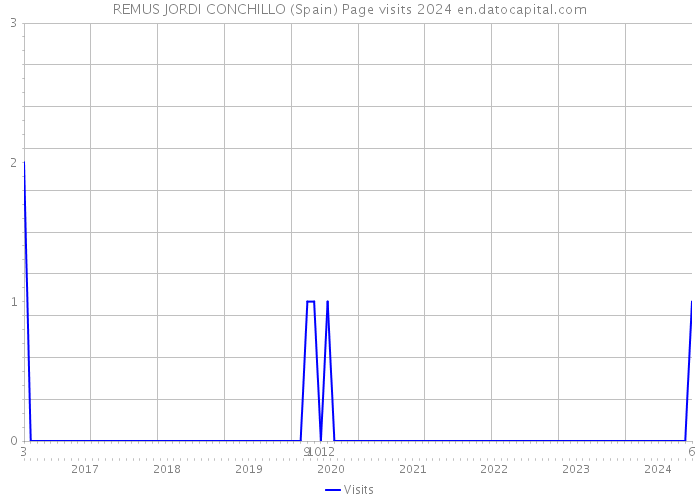 REMUS JORDI CONCHILLO (Spain) Page visits 2024 