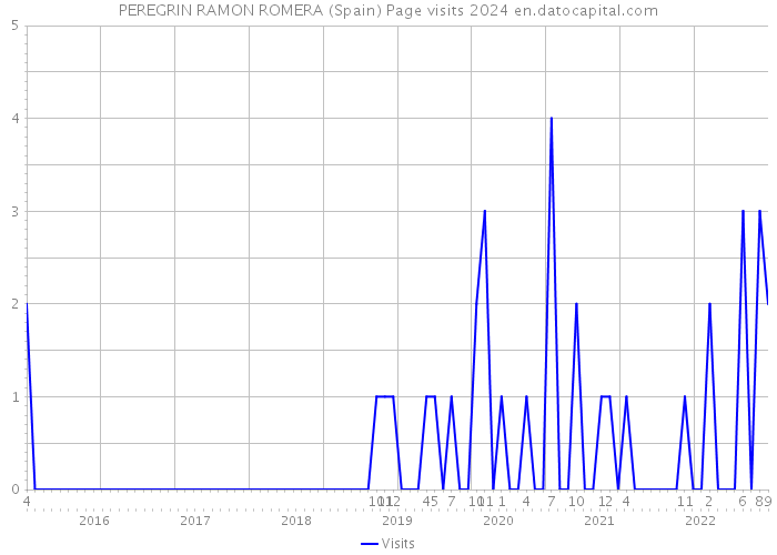 PEREGRIN RAMON ROMERA (Spain) Page visits 2024 