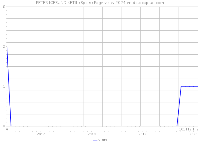 PETER IGESUND KETIL (Spain) Page visits 2024 