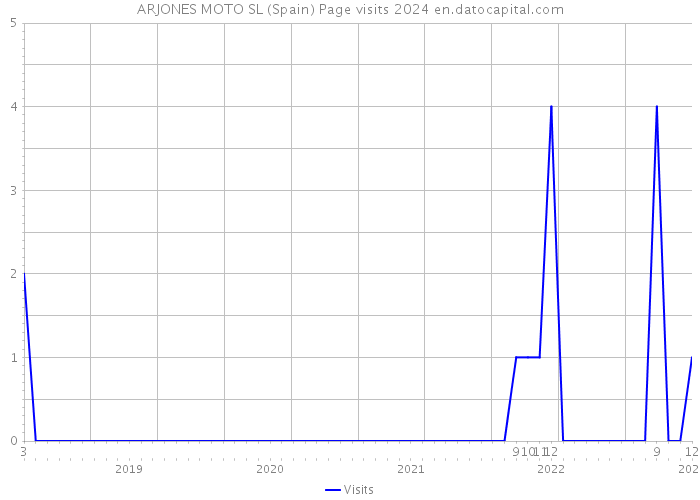 ARJONES MOTO SL (Spain) Page visits 2024 