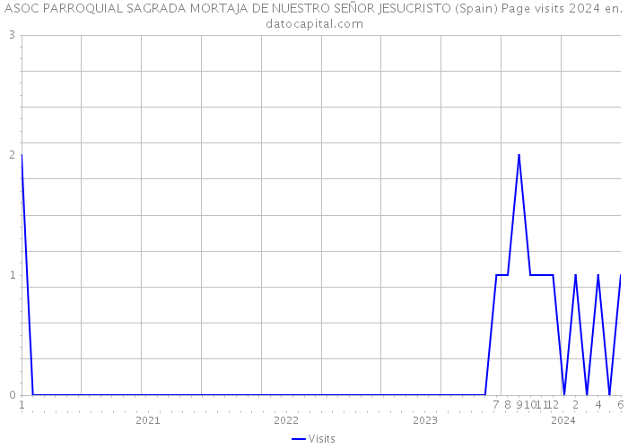 ASOC PARROQUIAL SAGRADA MORTAJA DE NUESTRO SEÑOR JESUCRISTO (Spain) Page visits 2024 