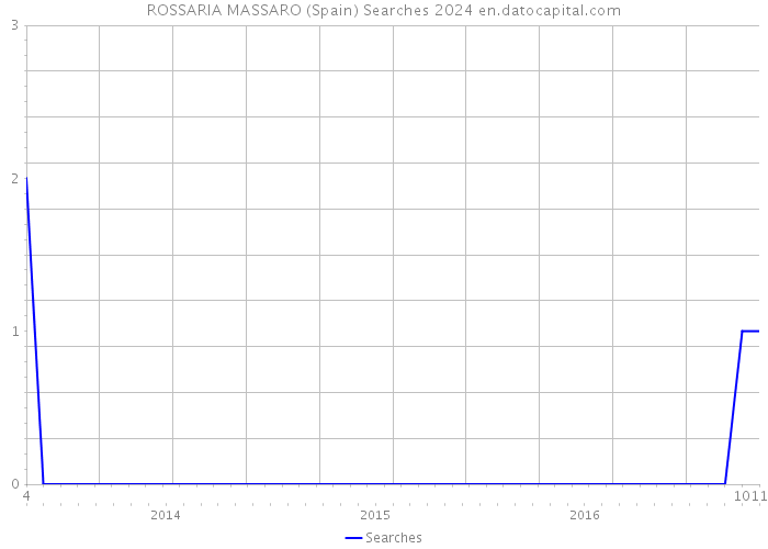 ROSSARIA MASSARO (Spain) Searches 2024 