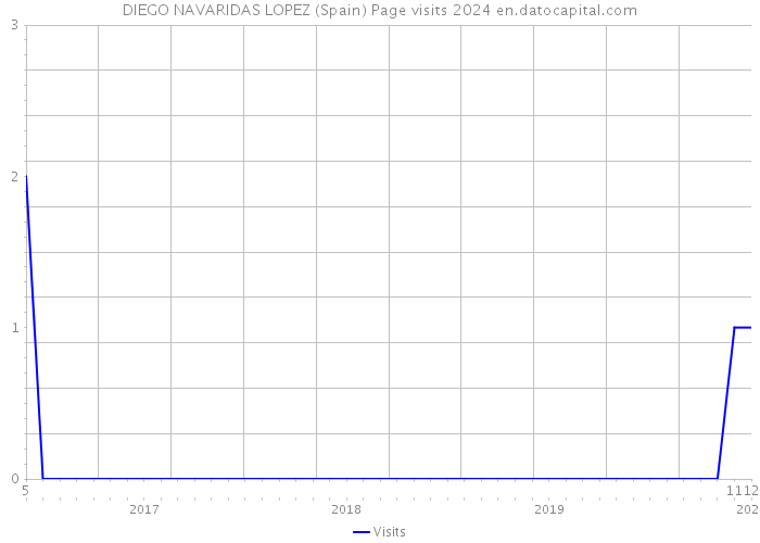 DIEGO NAVARIDAS LOPEZ (Spain) Page visits 2024 