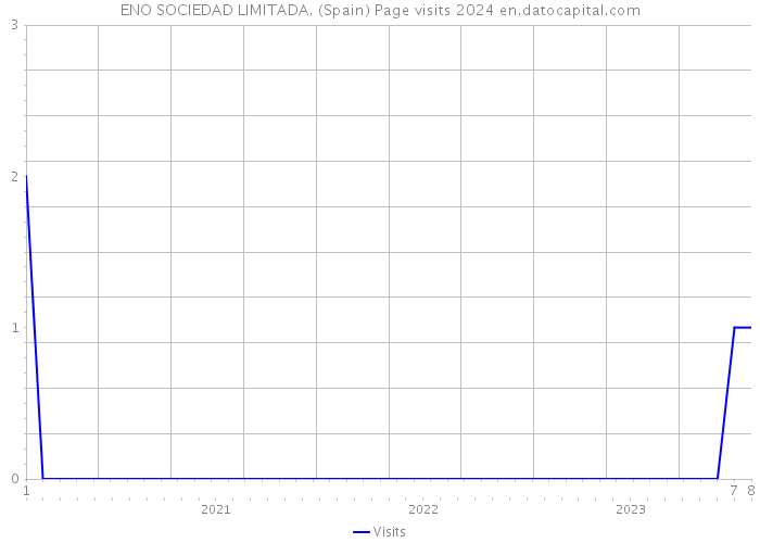 ENO SOCIEDAD LIMITADA. (Spain) Page visits 2024 
