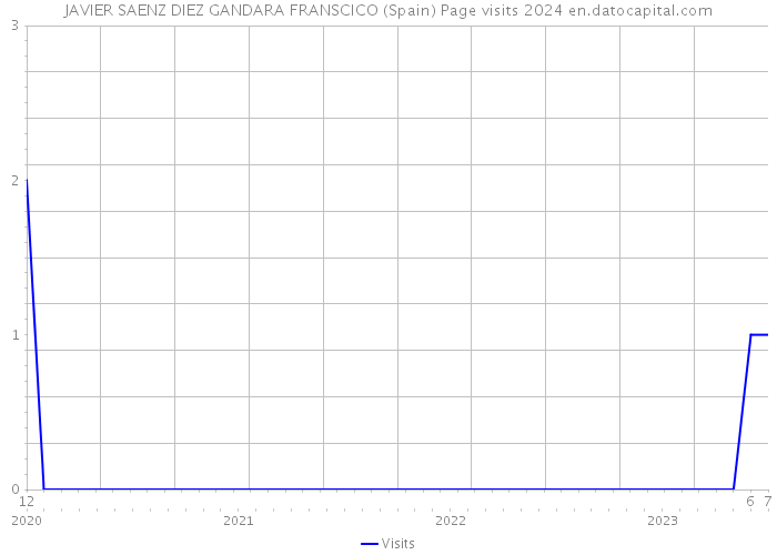 JAVIER SAENZ DIEZ GANDARA FRANSCICO (Spain) Page visits 2024 