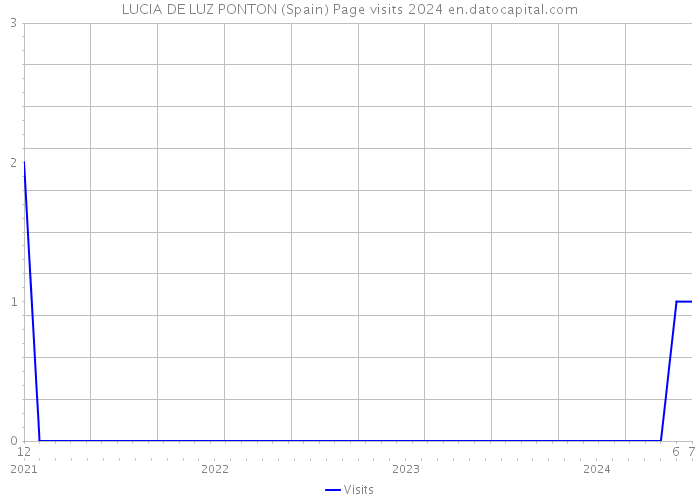 LUCIA DE LUZ PONTON (Spain) Page visits 2024 