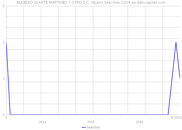 EUGENIO OLARTE MARTINEZ Y OTRO S.C. (Spain) Searches 2024 