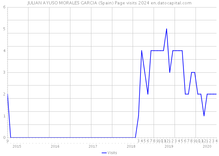 JULIAN AYUSO MORALES GARCIA (Spain) Page visits 2024 