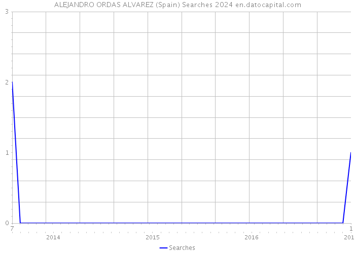 ALEJANDRO ORDAS ALVAREZ (Spain) Searches 2024 