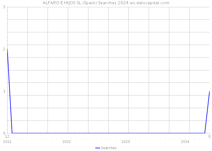 ALFARO E HIJOS SL (Spain) Searches 2024 