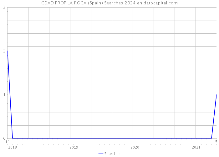 CDAD PROP LA ROCA (Spain) Searches 2024 