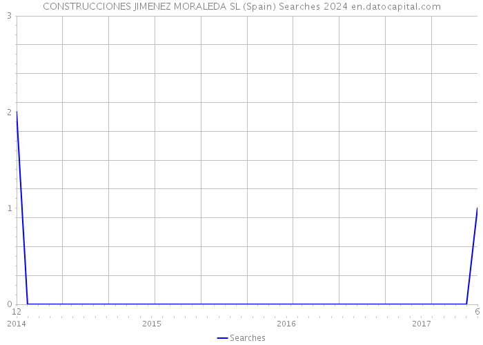 CONSTRUCCIONES JIMENEZ MORALEDA SL (Spain) Searches 2024 