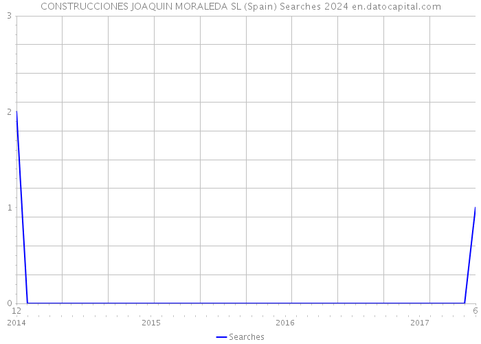 CONSTRUCCIONES JOAQUIN MORALEDA SL (Spain) Searches 2024 