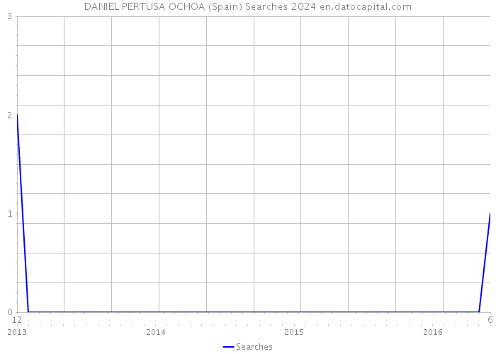 DANIEL PERTUSA OCHOA (Spain) Searches 2024 