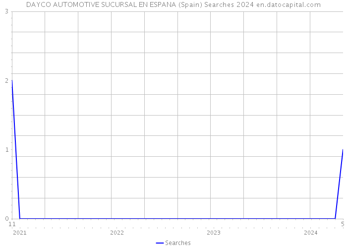 DAYCO AUTOMOTIVE SUCURSAL EN ESPANA (Spain) Searches 2024 